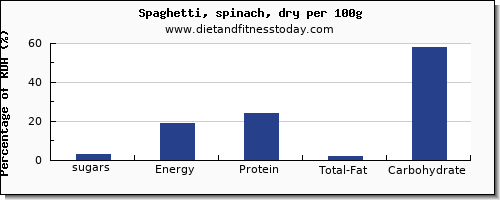 sugars and nutrition facts in sugar in spaghetti per 100g
